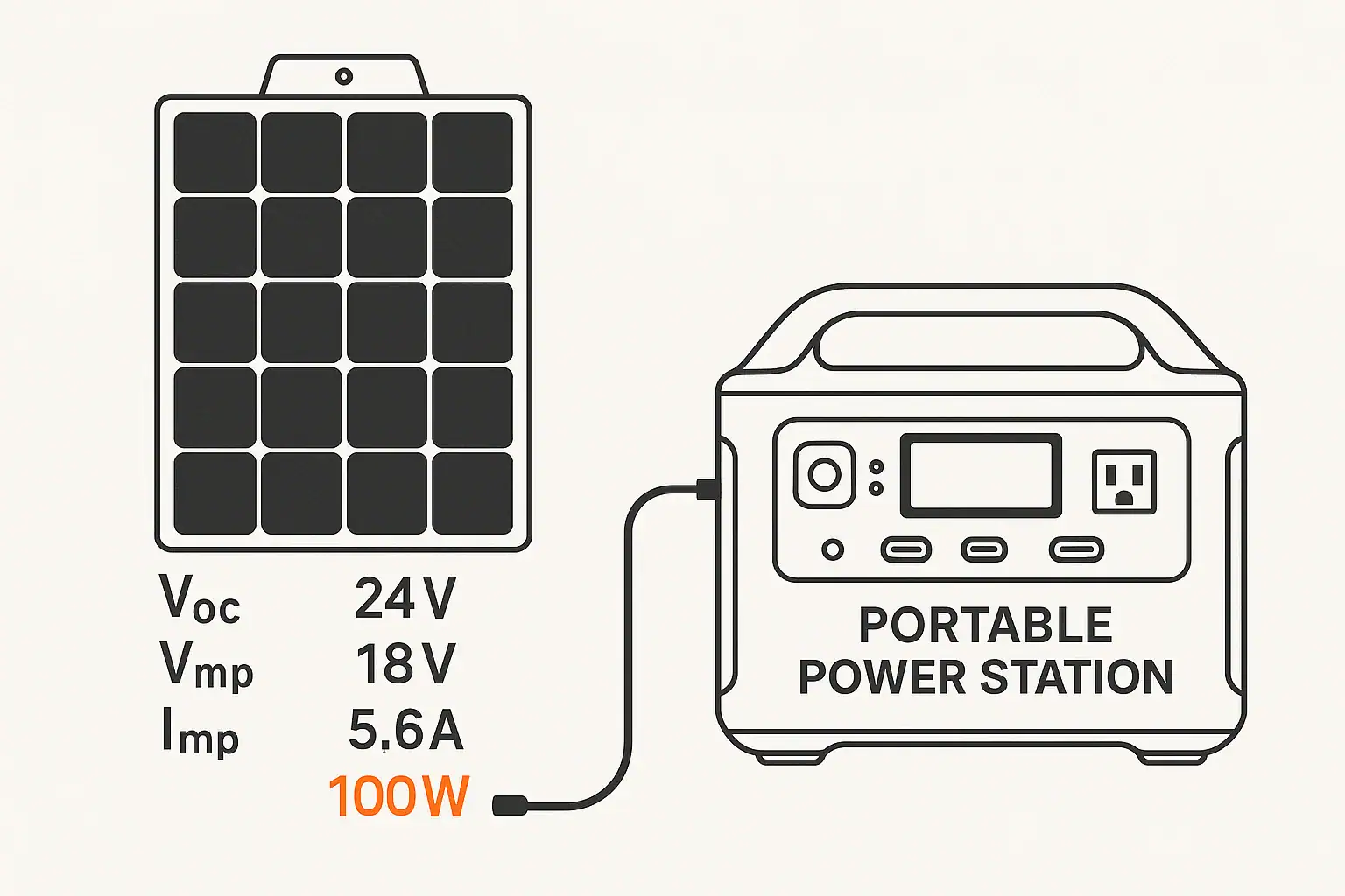 Diagram of solar panel and portable power station with Voc, Vmp, and Imp labeled