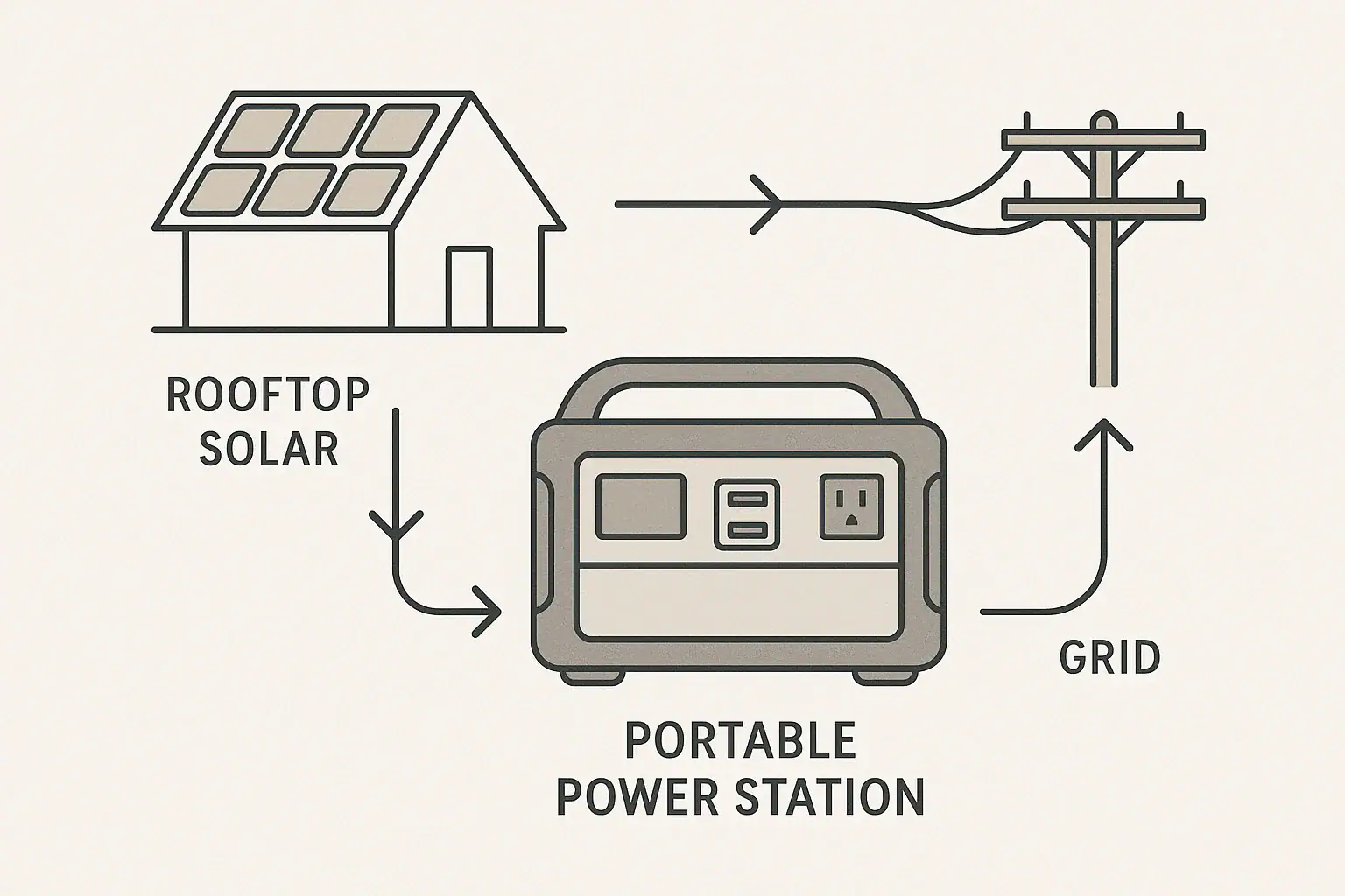 Diagram of portable power station integrated with solar panels and the electrical grid
