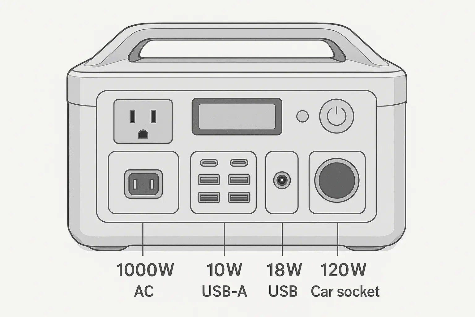 Portable power station with separate output ports labeled by watt limits