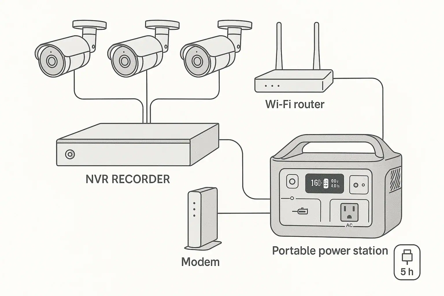 Backup power setup for a DVR or NVR security system with cameras, recorder, router, and portable power station.
