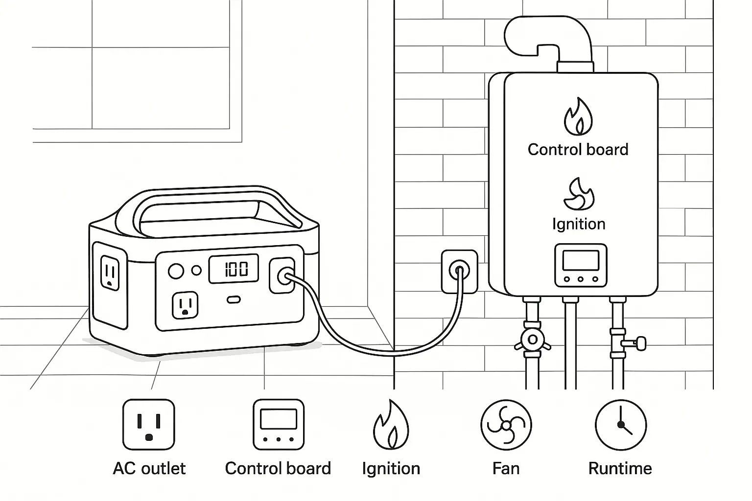 Portable power station connected to a tankless gas water heater for ignition controls and runtime